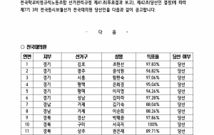 제7기 3차 전국동시보궐선거 전국대의원 당선자 결정 공고 사진